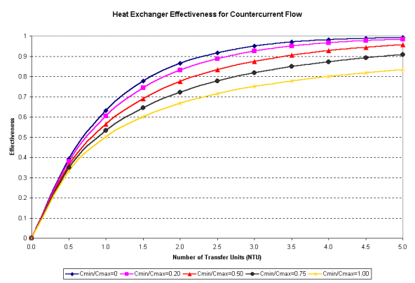Heat Exchanger Effictiveness Graph