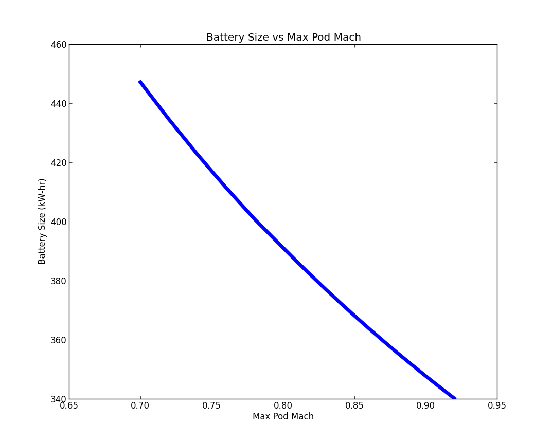mach versus battery energy graph