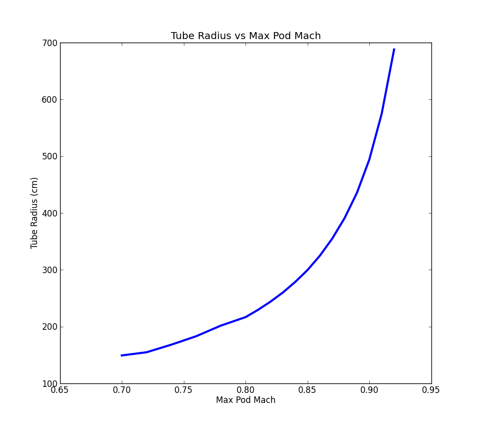 mach versus tube radius graph